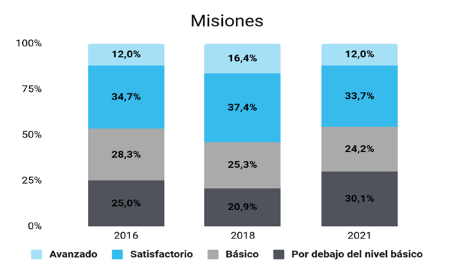 Educación: alarmante caída en conocimientos básicos de Lengua y Matemática en Misiones 1 FWB JPrXkAAwmo0