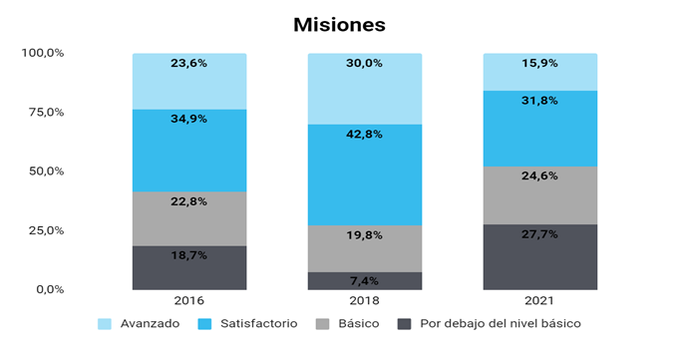 Educación: alarmante caída en conocimientos básicos de Lengua y Matemática en Misiones 2 FWB R pXoAAeHUD