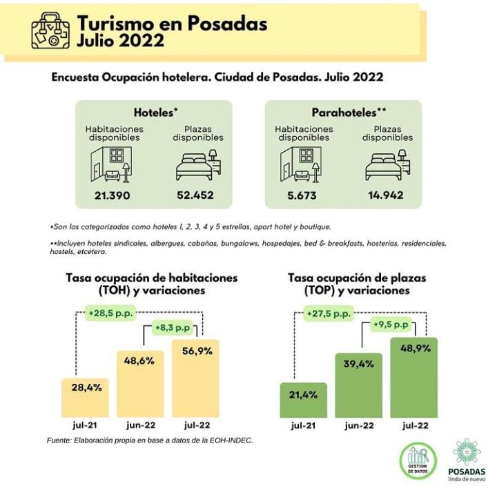 Crece la oferta y demanda hotelera y parahotelera en Posadas 1 WhatsApp Image 2022 10 04 at 18.40.21