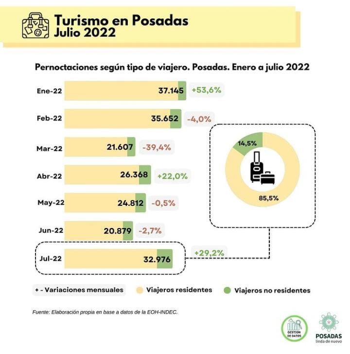Crece la oferta y demanda hotelera y parahotelera en Posadas 2 WhatsApp Image 2022 10 04 at 18.40.50