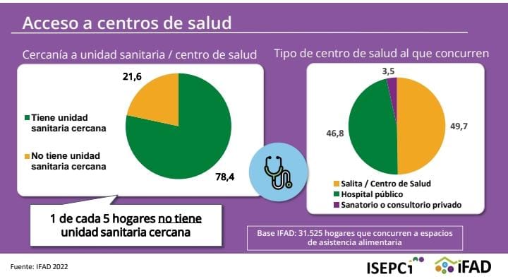 Casi el 50% de los misioneros tuvo una baja en el consumo diario de alimentos 3 WhatsApp Image 2022 10 21 at 10.05.52