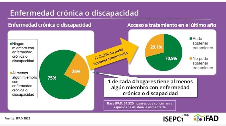 Casi el 50% de los misioneros tuvo una baja en el consumo diario de alimentos 2 WhatsApp Image 2022 10 21 at 10.06.05