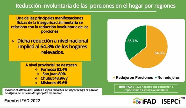 Casi el 50% de los misioneros tuvo una baja en el consumo diario de alimentos 1 WhatsApp Image 2022 10 21 at 10.06.31