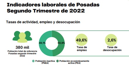 Posadas: según el Municipio, bajó la tasa de desocupación y aumentaron los índices de actividad y empleo 1 WhatsApp Image 2022 11 11 at 17.01.15