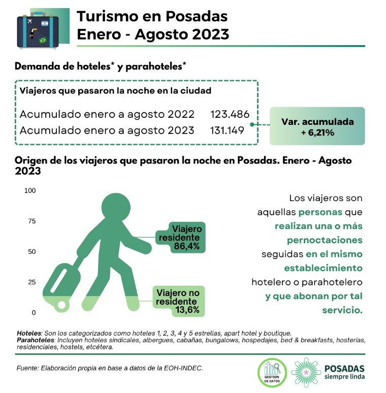 Entre enero y septiembre, más de 130 mil personas pernoctaron en Posadas 1 WhatsApp Image 2023 10 29 at 14.01.12
