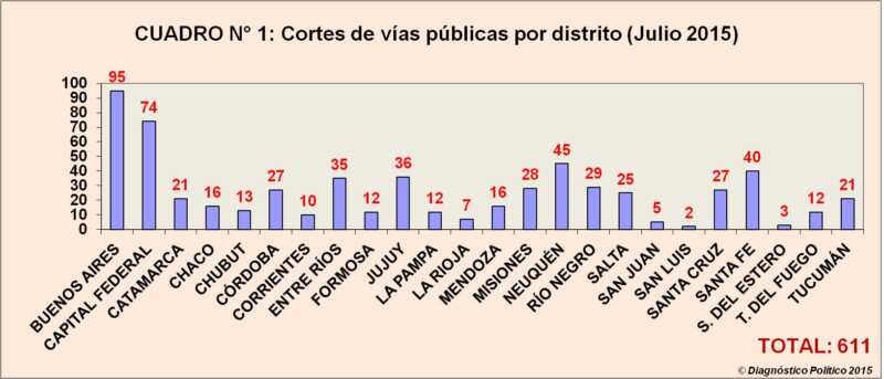 Por segundo mes consecutivo, en Argentina hubo más piquetes que en 2014 1 cortes distritos jul 2015