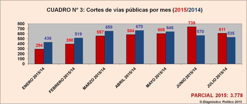 Por segundo mes consecutivo, en Argentina hubo más piquetes que en 2014 2 cortes mes julio 2015