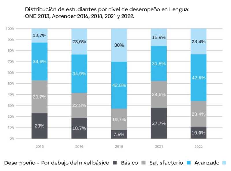 Pruebas Aprender del 2022 evidenciaron mejoras en Lengua y Matemática en Misiones 1 resultados aprender 1 1