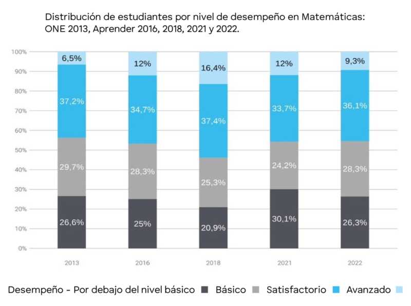 Pruebas Aprender del 2022 evidenciaron mejoras en Lengua y Matemática en Misiones 2 resultados aprender 1 2