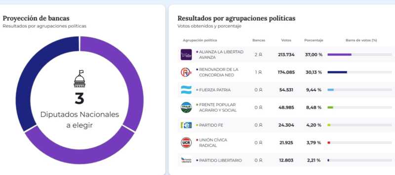 Batacazo de La Libertad Avanza en Misiones: se impone en las legislativas nacionales 1 WhatsApp Image 2025 10 26 at 21.49.59