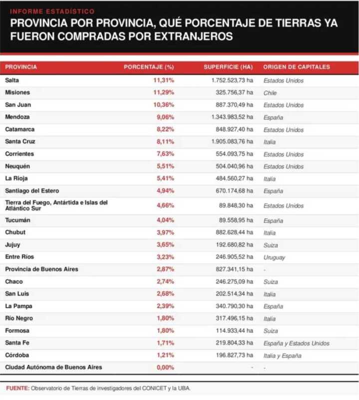 Tierras en manos extranjeras: Misiones ya supera las 325 mil hectáreas y figura entre las primeras del país 1 image 3