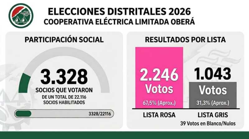 resultados celo